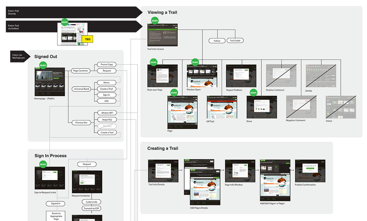 Information architecture diagram